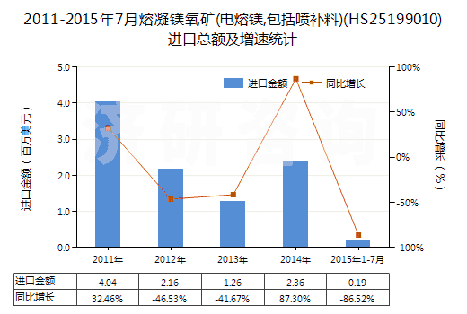 2011-2015年7月熔凝鎂氧礦(電熔鎂,包括噴補料)(HS25199010)進口總額及增速統(tǒng)計